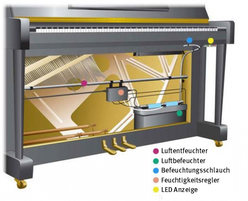 Piano Luftbefeuchtung bzw. -entfeuchtung durch das Life Saver System